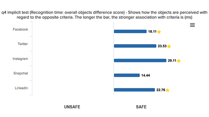 graph shows that respondents don’t consider any of the social networks unsafe