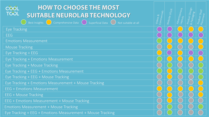 how to choose the most suitable neuromarketing technology
